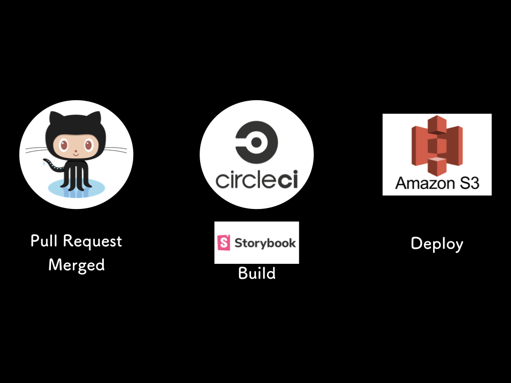 Introduction to CircleCI